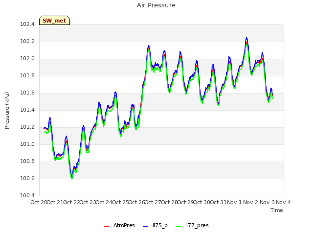 plot of Air Pressure