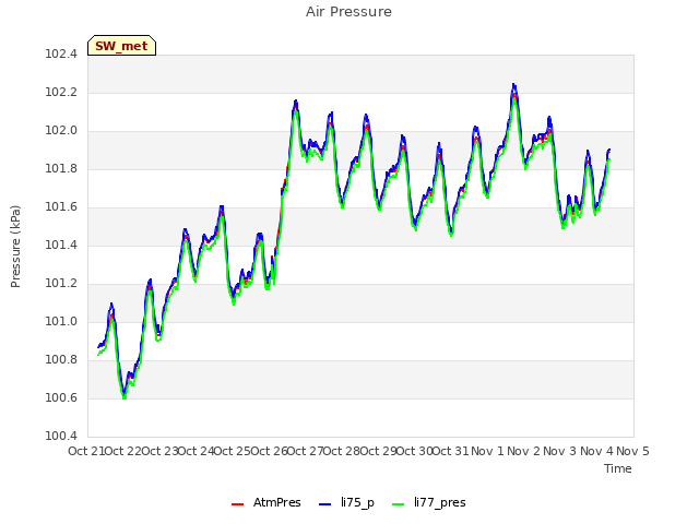 plot of Air Pressure