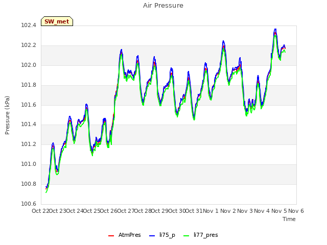 plot of Air Pressure