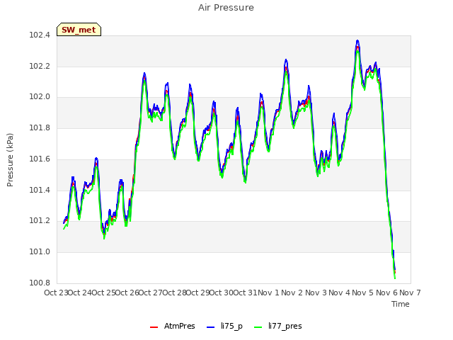 plot of Air Pressure