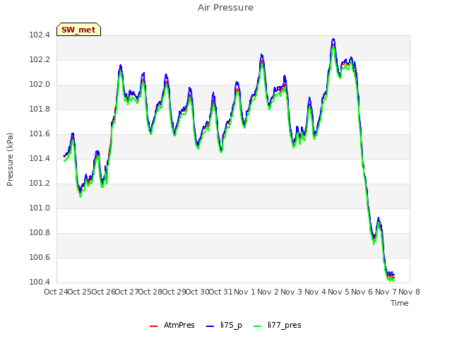 plot of Air Pressure