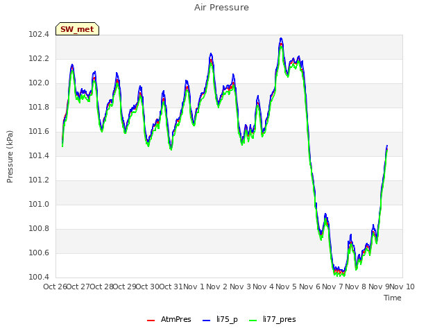 plot of Air Pressure