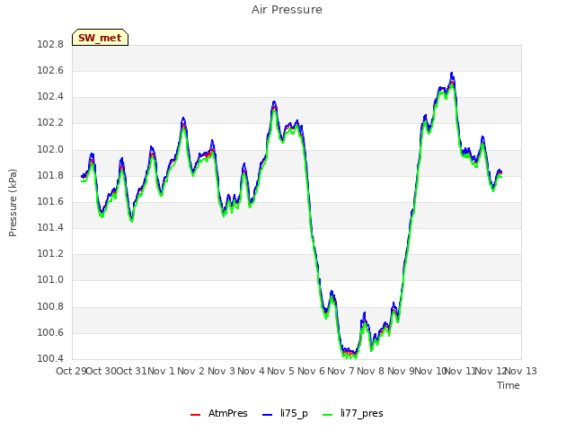 plot of Air Pressure