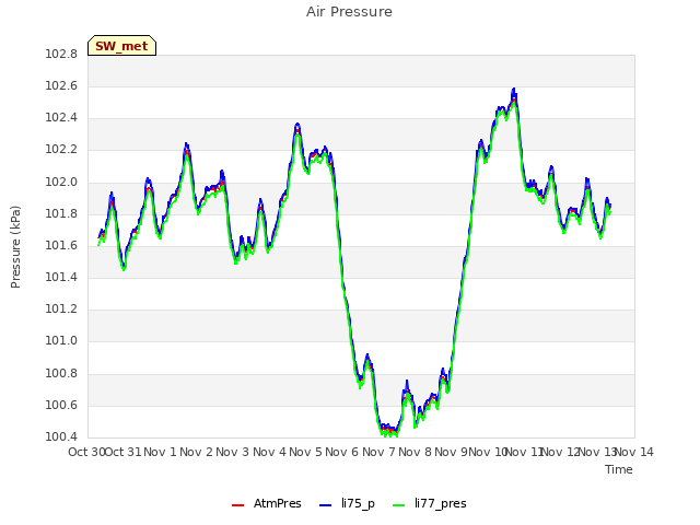 plot of Air Pressure