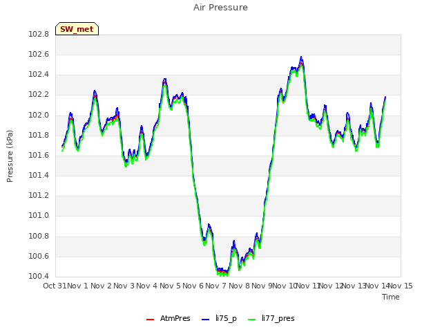 plot of Air Pressure