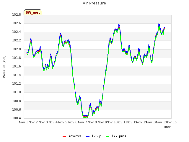 plot of Air Pressure