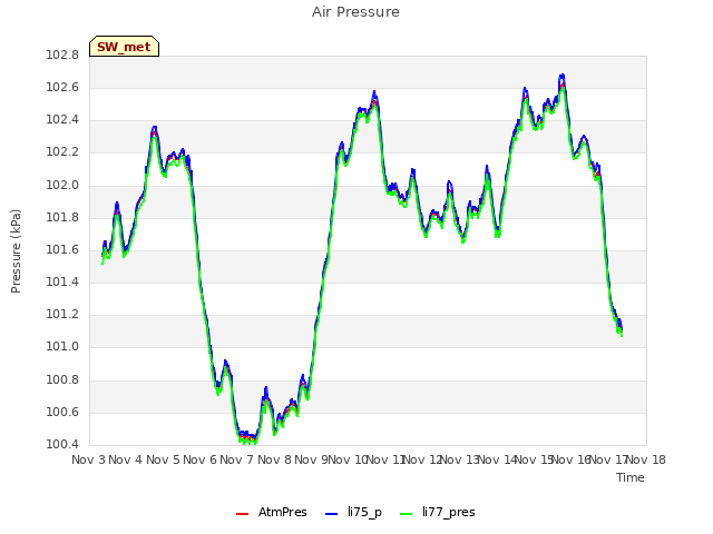 plot of Air Pressure