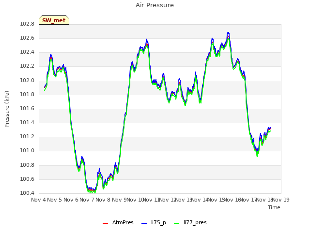 plot of Air Pressure