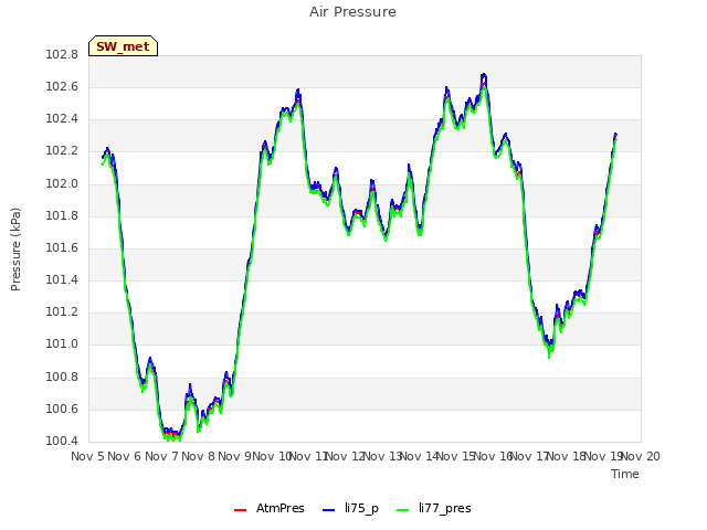plot of Air Pressure