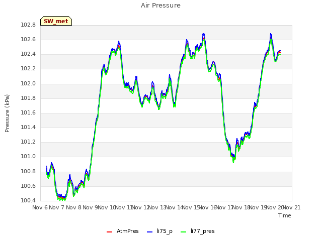 plot of Air Pressure