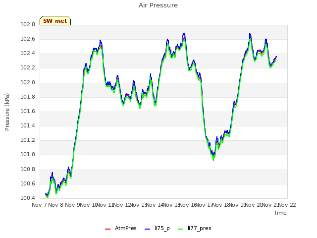 plot of Air Pressure