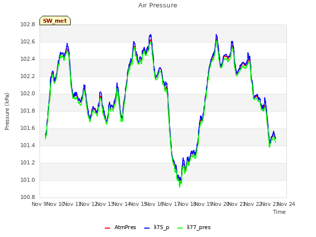 plot of Air Pressure