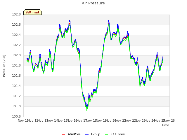 plot of Air Pressure