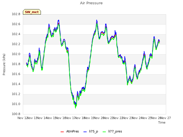 plot of Air Pressure