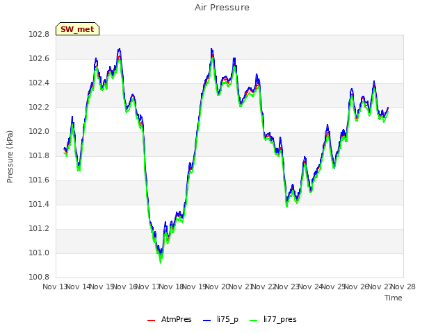 plot of Air Pressure