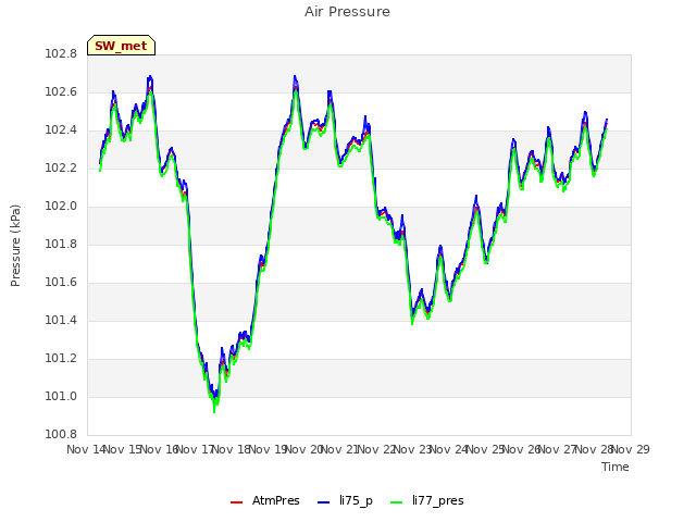 plot of Air Pressure