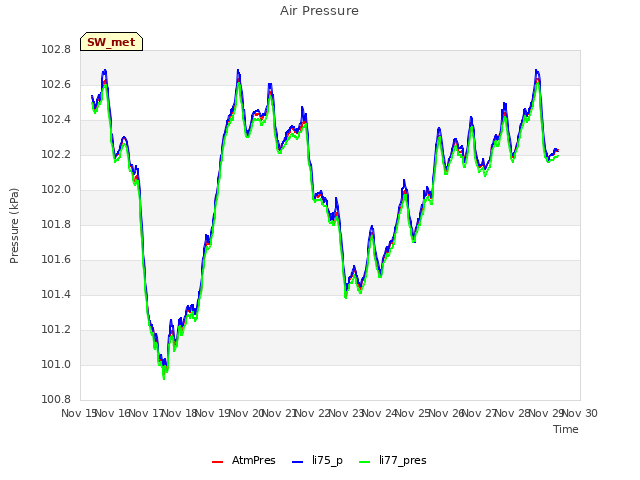 plot of Air Pressure