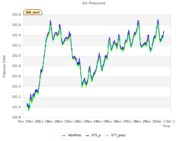 plot of Air Pressure