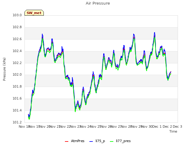 plot of Air Pressure