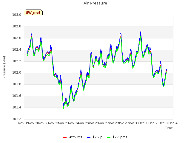 plot of Air Pressure