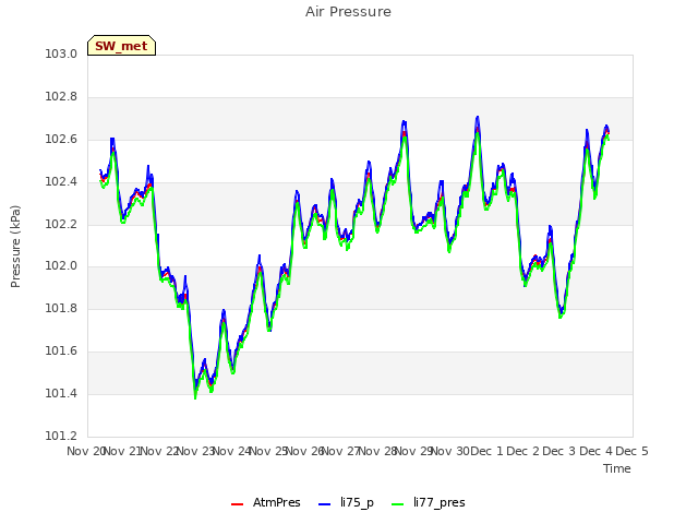 plot of Air Pressure