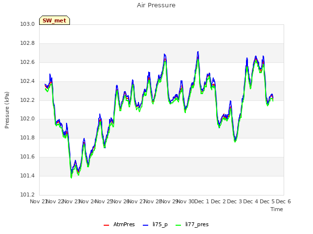 plot of Air Pressure