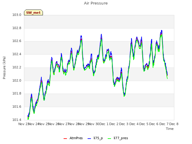 plot of Air Pressure