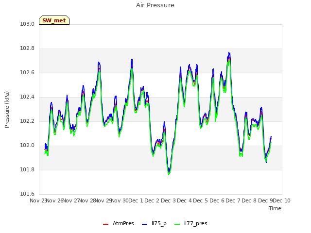 plot of Air Pressure