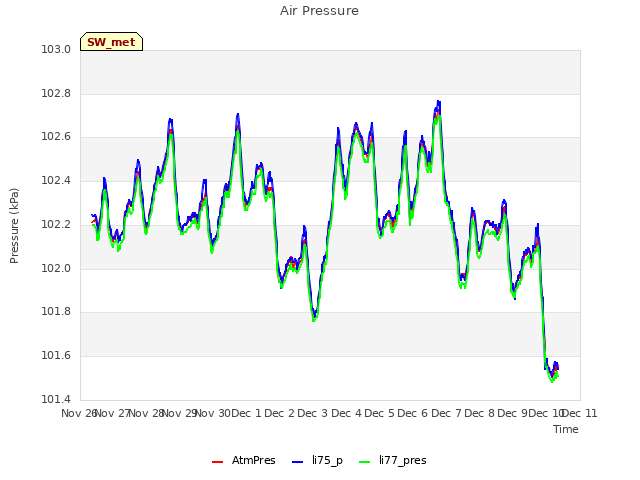 plot of Air Pressure