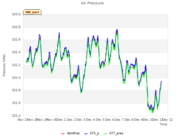 plot of Air Pressure