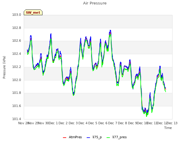 plot of Air Pressure