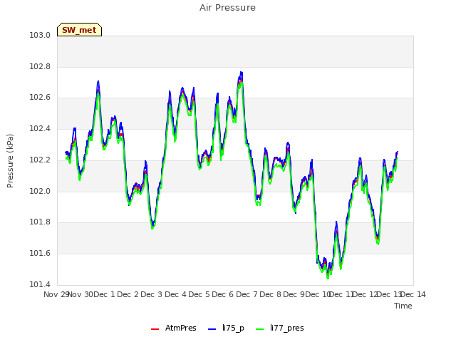 plot of Air Pressure