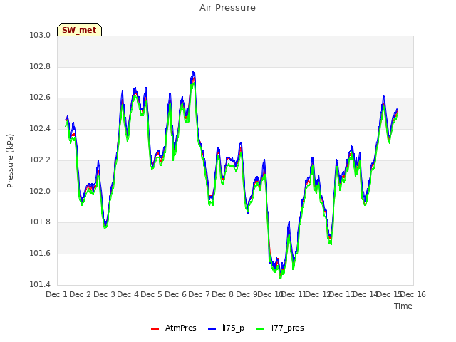 plot of Air Pressure