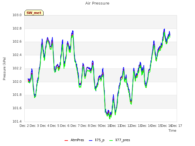 plot of Air Pressure