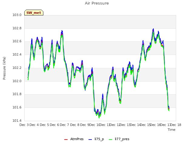 plot of Air Pressure