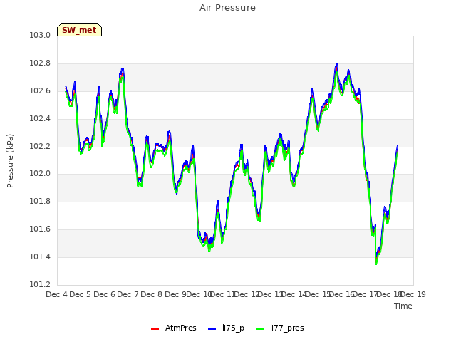 plot of Air Pressure