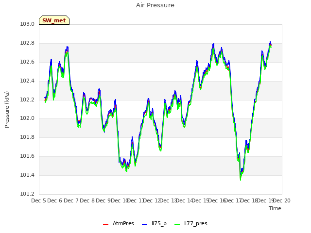 plot of Air Pressure