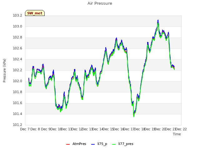 plot of Air Pressure