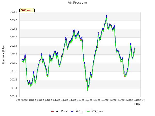 plot of Air Pressure