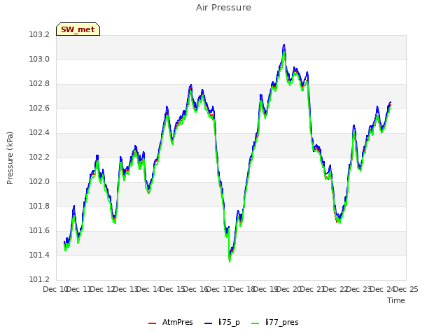 plot of Air Pressure