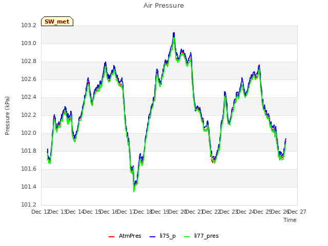 plot of Air Pressure