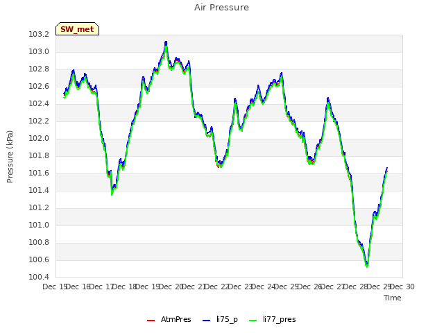 plot of Air Pressure