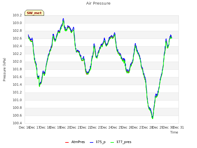 plot of Air Pressure