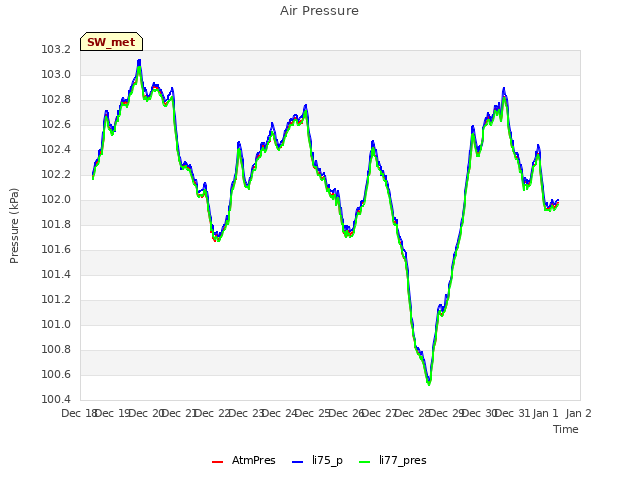 plot of Air Pressure