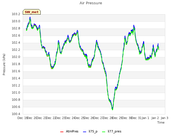 plot of Air Pressure