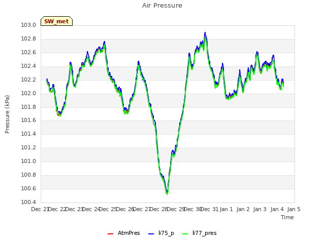 plot of Air Pressure