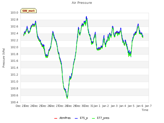 plot of Air Pressure