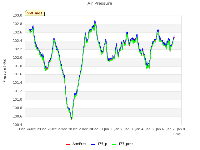 plot of Air Pressure