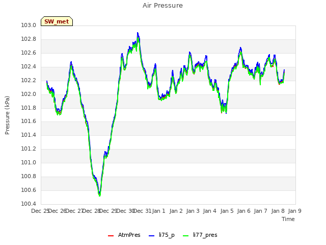 plot of Air Pressure