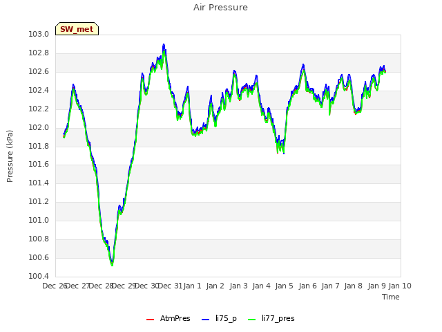 plot of Air Pressure